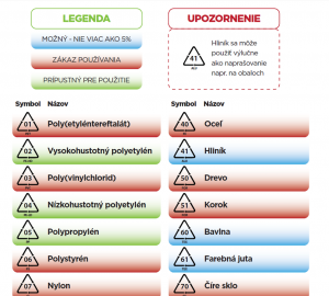 Symboly materiálov na recykláciu